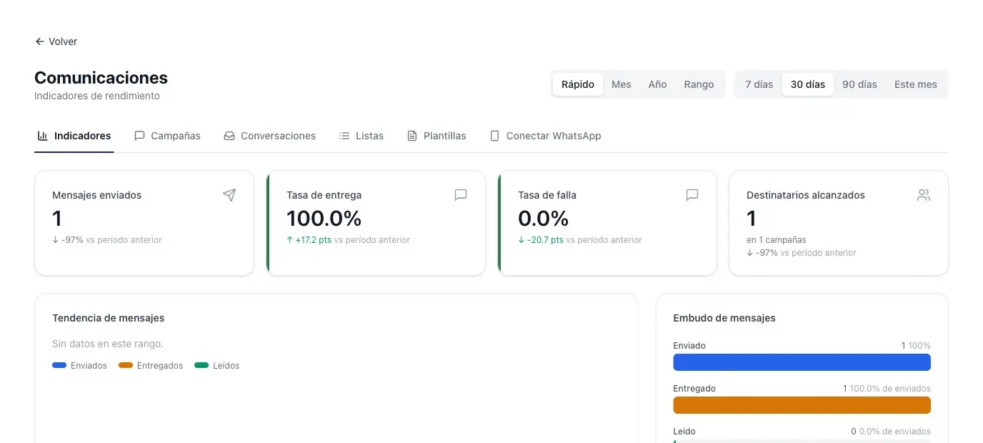 Módulo de Comunicaciones de Likantu con indicadores de rendimiento de los envíos.