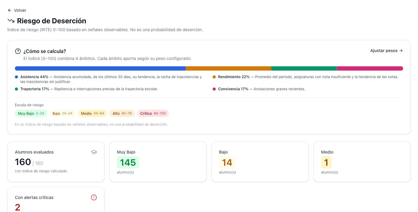 Índice de riesgo de interrupción de trayectoria (IRTE) de Likantu, con 160 alumnos evaluados.